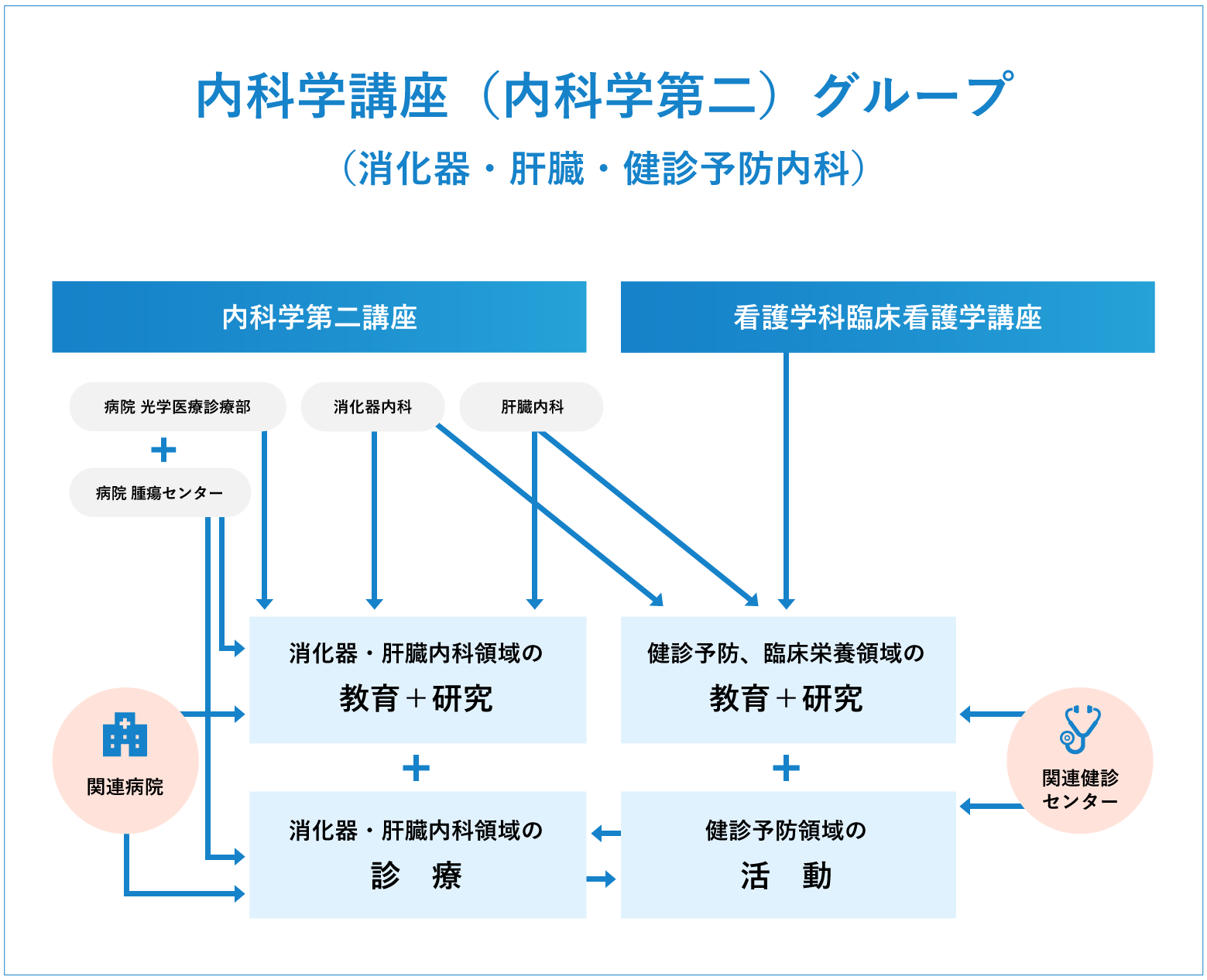 医局構成図